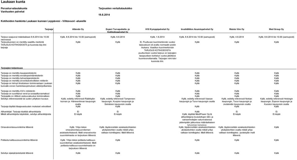 Vire Oy Med Group Oy Tarjous saapunut määräaikaan 8.8.2014 klo 15.00 mennessä Tarjouskuoreen on merkitty vaadittu merkintä TARJOUS KOTIHOIDOSTA ja kuoresta käy ilmi tarjoaja Kyllä, 8.8.2014 klo 10.