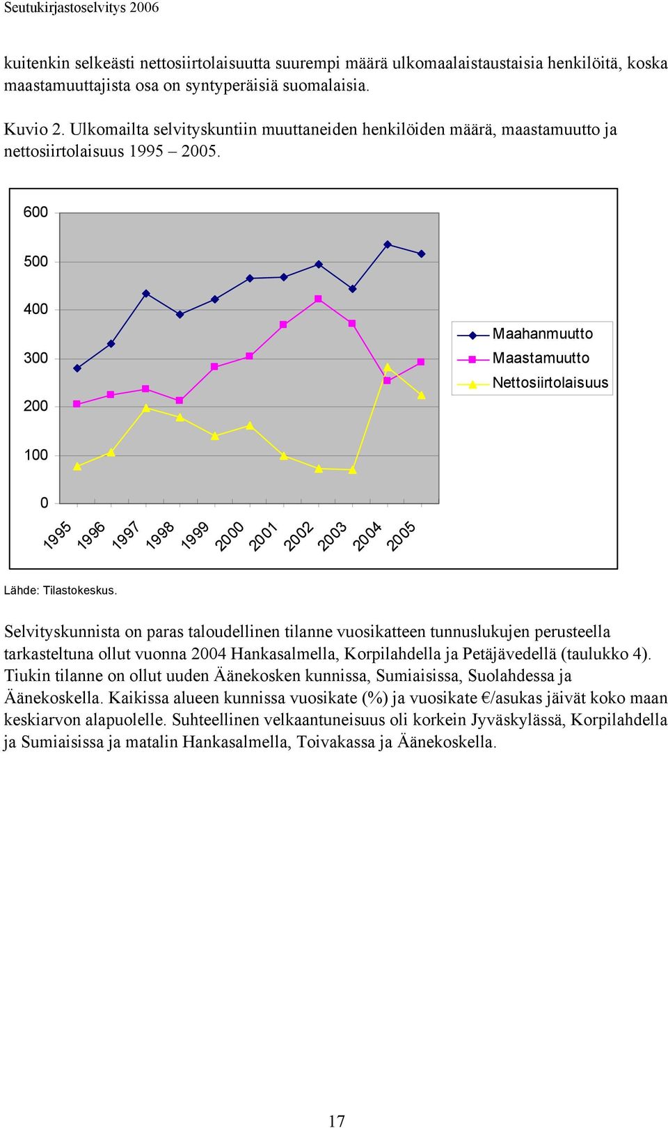 1997 1998 1999 2000 2001 2002 2003 2004 2005 Maahanmuutto Maastamuutto Nettosiirtolaisuus Selvityskunnista on paras taloudellinen tilanne vuosikatteen tunnuslukujen perusteella tarkasteltuna ollut