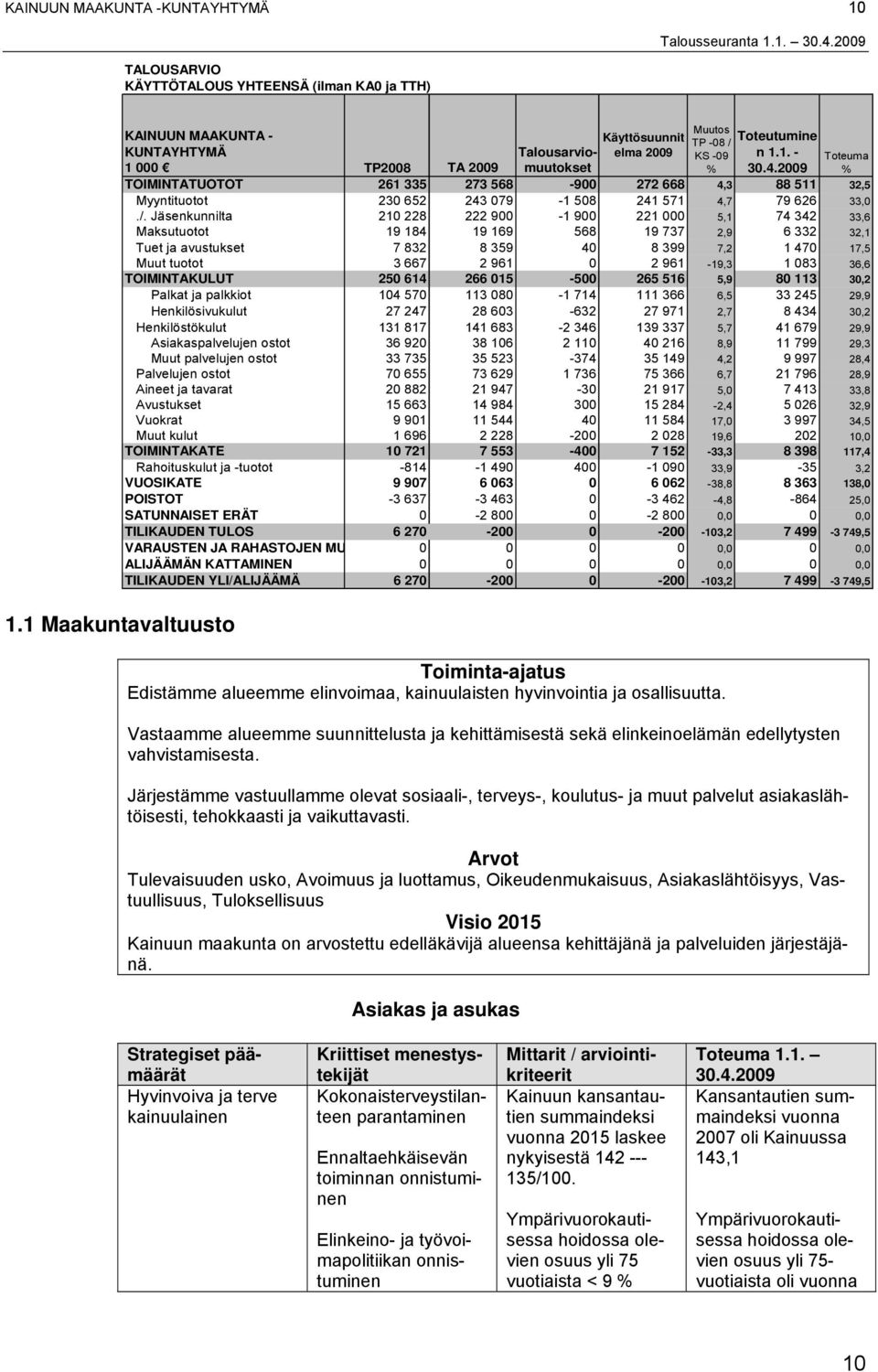 Jäsenkunnilta 210 228 222 900-1 900 221 000 5,1 74 342 33,6 Maksutuotot 19 184 19 169 568 19 737 2,9 6 332 32,1 Tuet ja avustukset 7 832 8 359 40 8 399 7,2 1 470 17,5 Muut tuotot 3 667 2 961 0 2