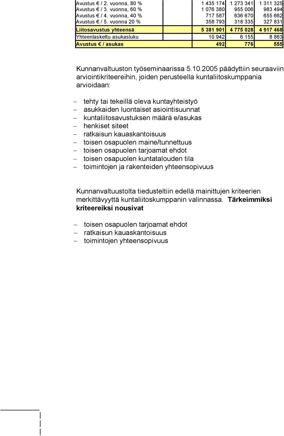 10.2005 päädyttiin seuraaviin arviointikriteereihin, joiden perusteella kuntaliitoskumppania arvioidaan: tehty tai tekeillä oleva kuntayhteistyö asukkaiden luontaiset asiointisuunnat