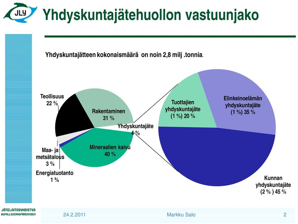 Teollisuus 22 % Rakentaminen 31 % Yhdyskuntajäte 4 % Tuottajien yhdyskuntajäte (1 %)