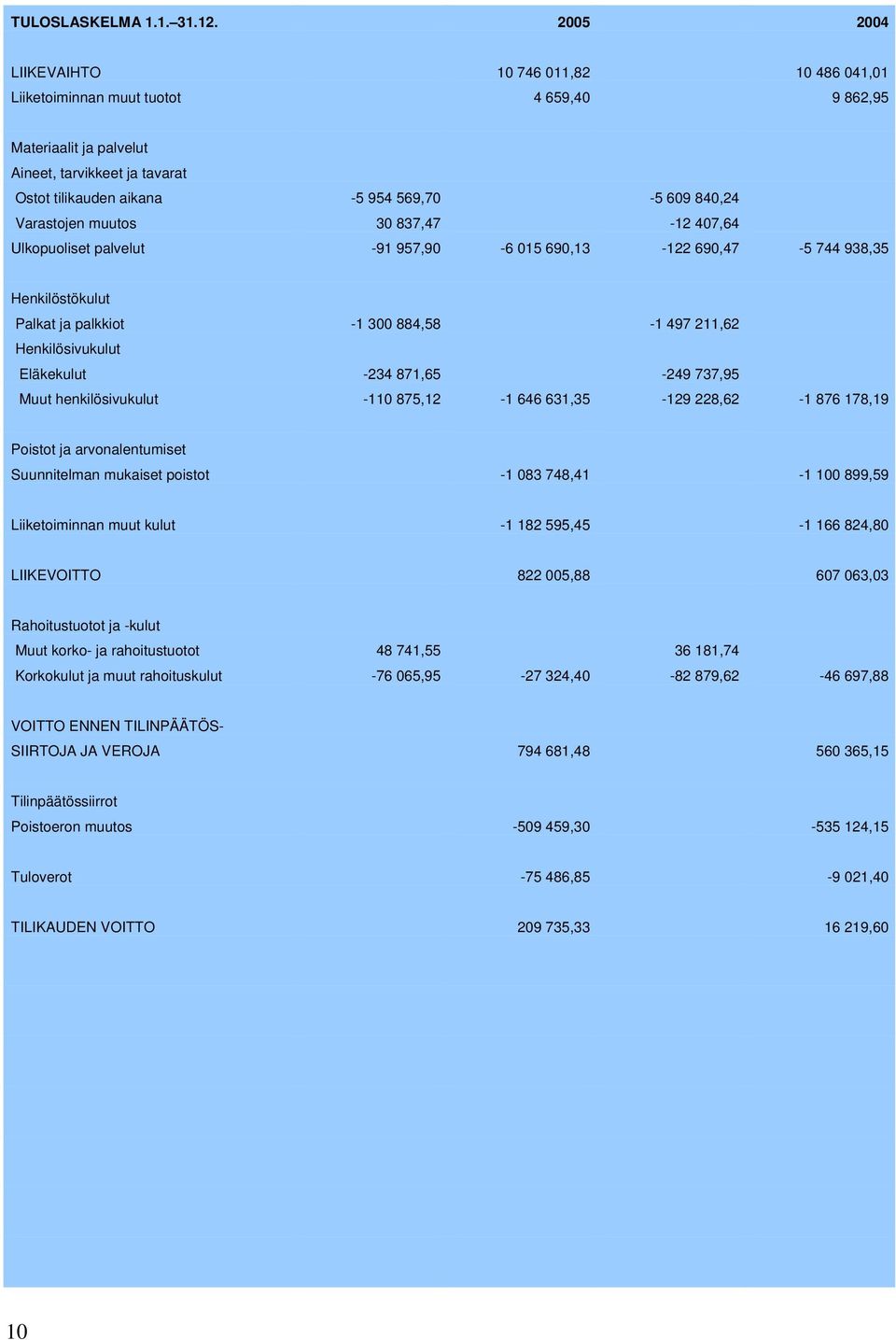 Varastojen muutos 30 837,47-12 407,64 Ulkopuoliset palvelut -91 957,90-6 015 690,13-122 690,47-5 744 938,35 Henkilöstökulut Palkat ja palkkiot -1 300 884,58-1 497 211,62 Henkilösivukulut Eläkekulut