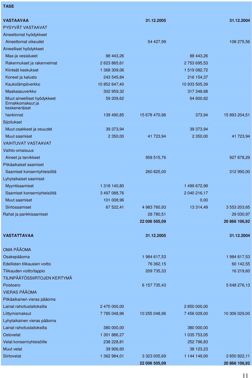 2004 PYSYVÄT VASTAAVAT Aineettomat hyödykkeet Aineettomat oikeudet 54 427,99 108 275,56 Aineelliset hyödykkeet Maa-ja vesialueet 88 443,26 88 443,26 Rakennukset ja rakennelmat 2 623 865,61 2 753