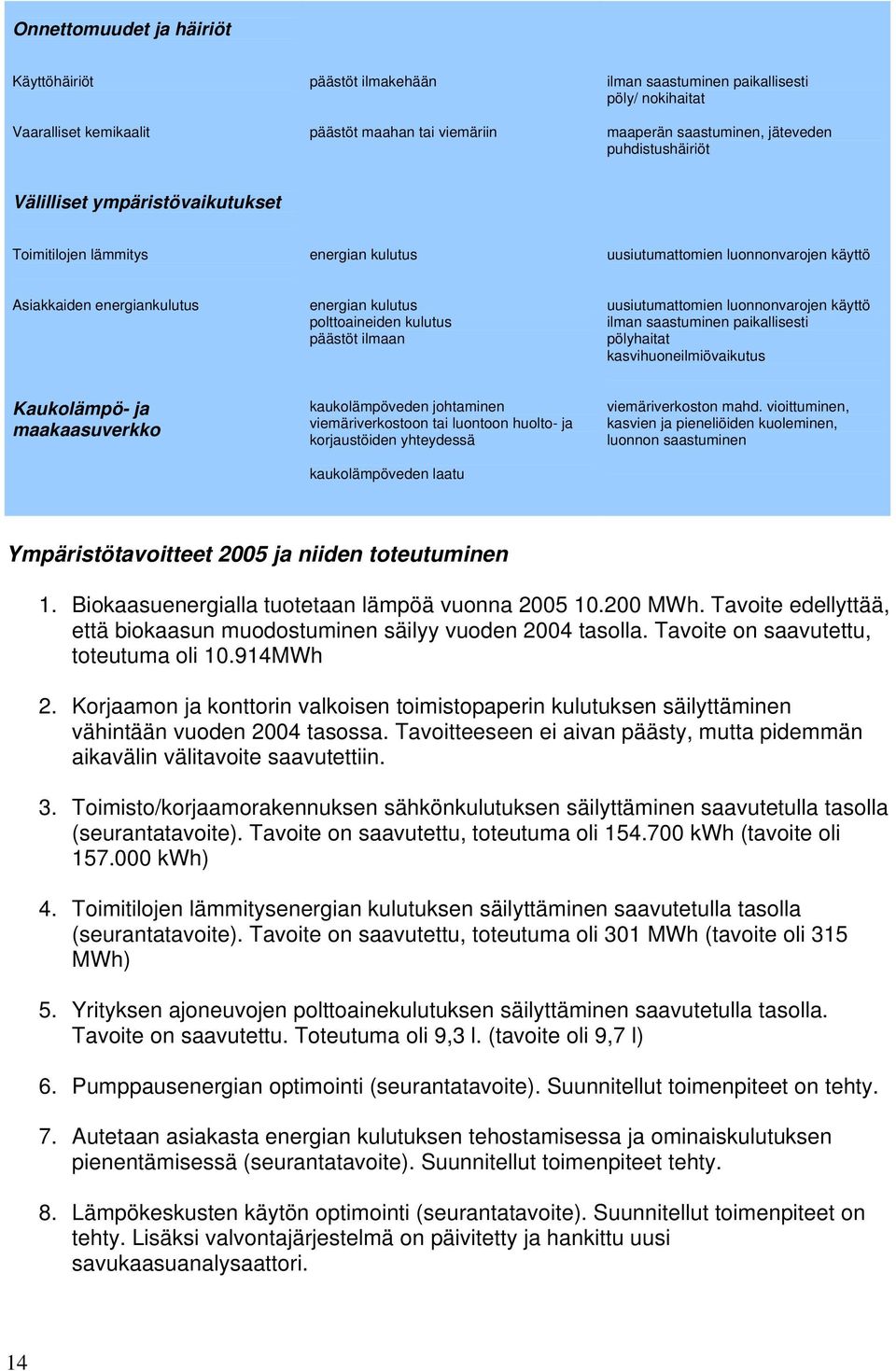 päästöt ilmaan uusiutumattomien luonnonvarojen käyttö ilman saastuminen paikallisesti pölyhaitat kasvihuoneilmiövaikutus Kaukolämpö- ja maakaasuverkko kaukolämpöveden johtaminen viemäriverkostoon tai