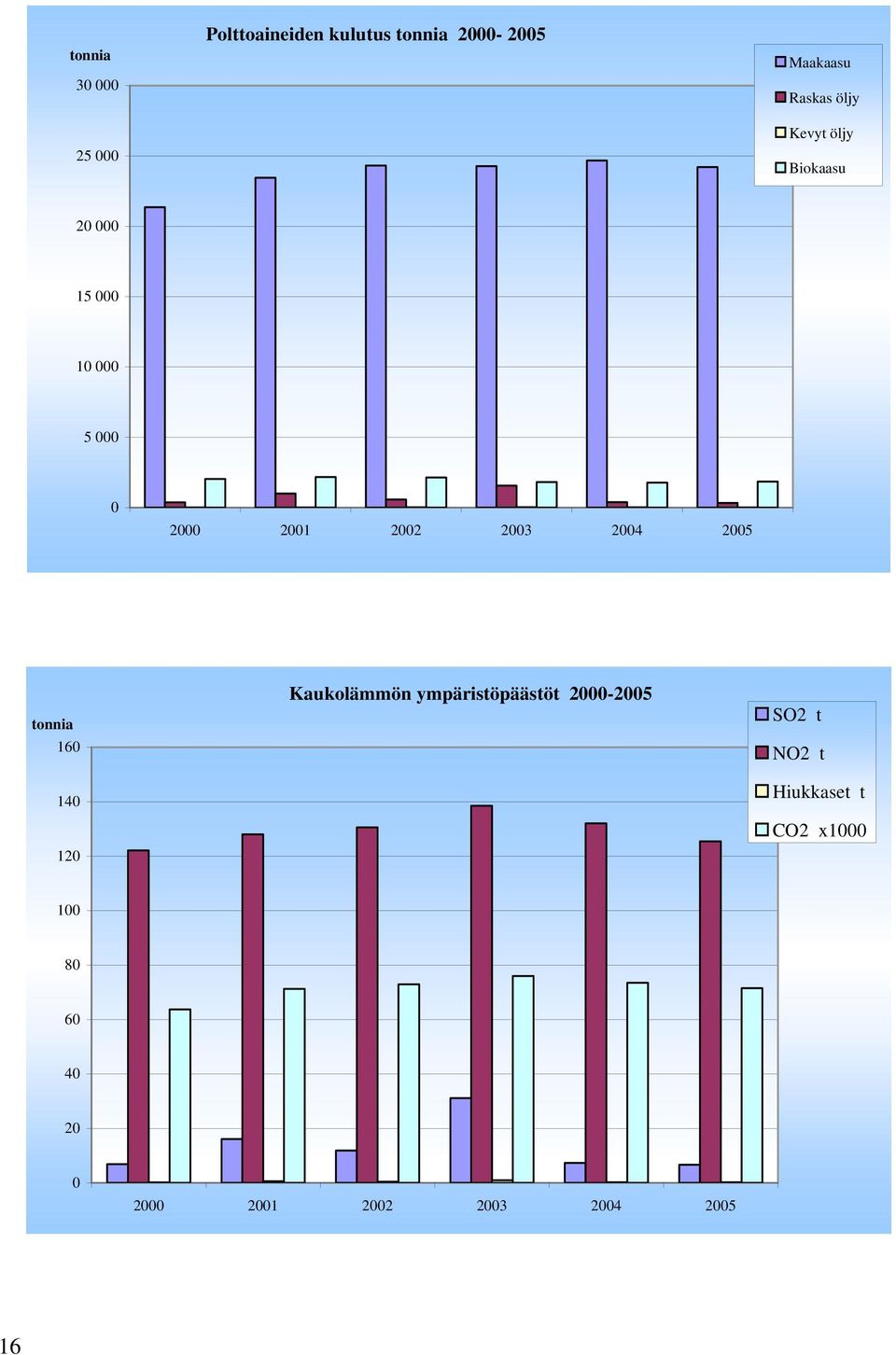 2003 2004 2005 tonnia 160 140 120 Kaukolämmön ympäristöpäästöt 2000-2005