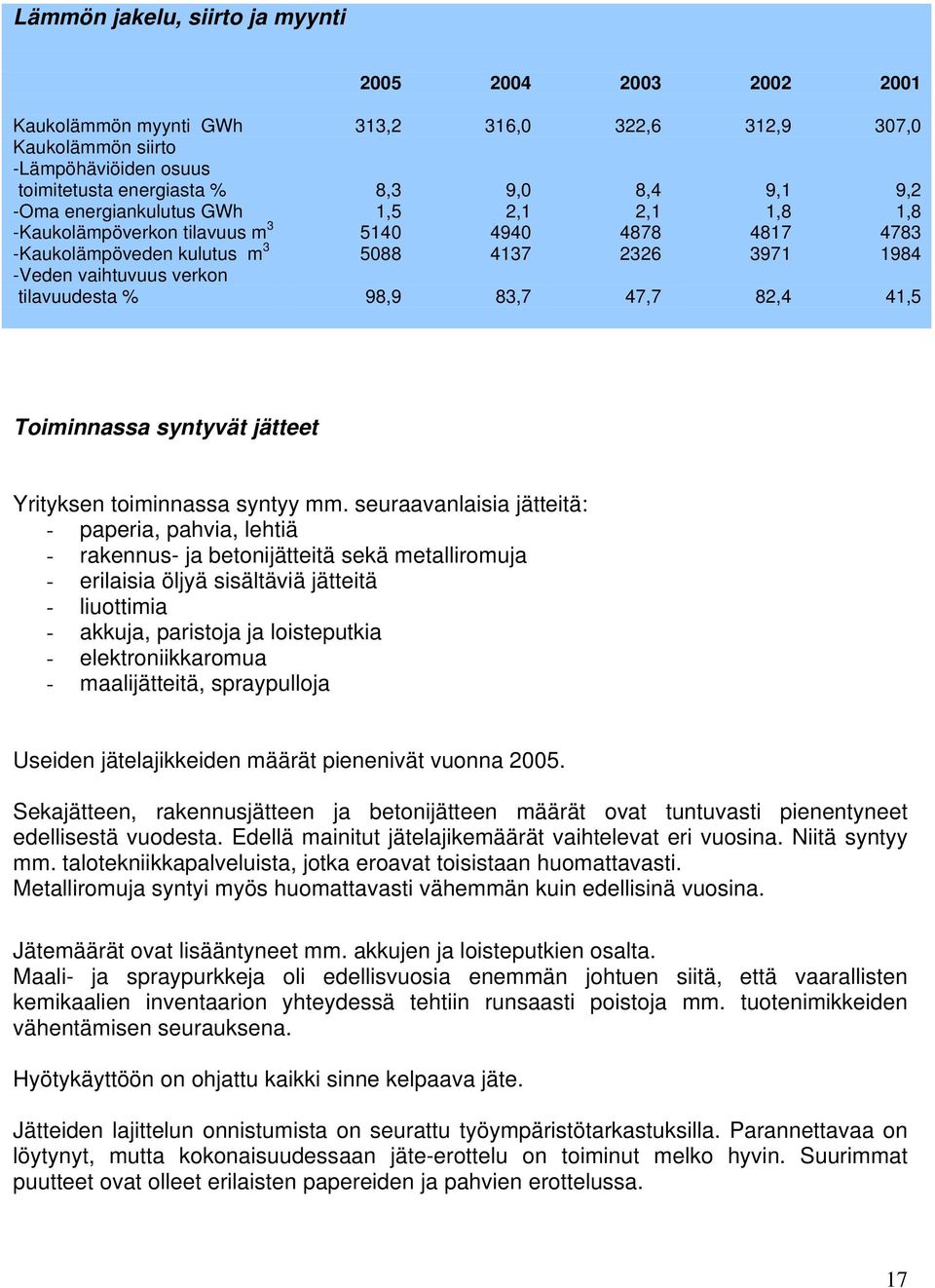 83,7 47,7 82,4 41,5 Toiminnassa syntyvät jätteet Yrityksen toiminnassa syntyy mm.