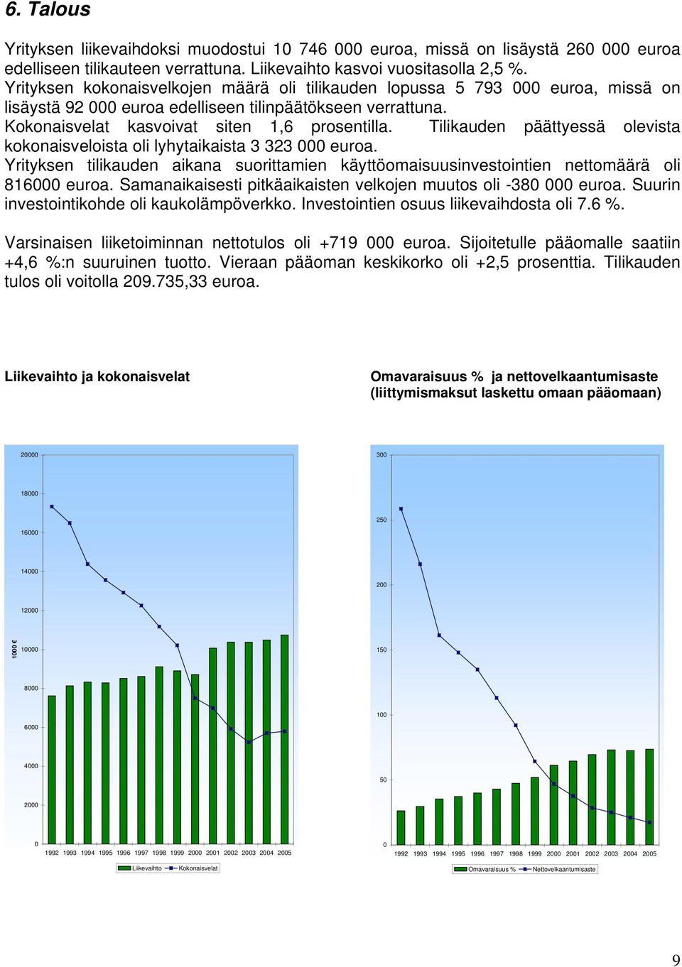 Tilikauden päättyessä olevista kokonaisveloista oli lyhytaikaista 3 323 000 euroa. Yrityksen tilikauden aikana suorittamien käyttöomaisuusinvestointien nettomäärä oli 816000 euroa.