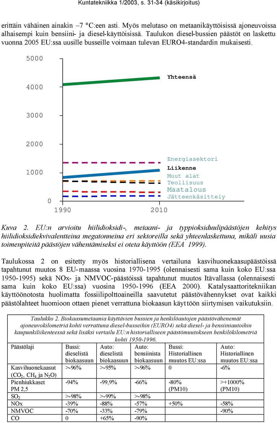 5000 4000 Yhteensä 3000 2000 1000 0 1990 2010 Energiasektori Liikenne Muut alat Teollisuus Maatalous Jätteenkäsittely Kuva 2.