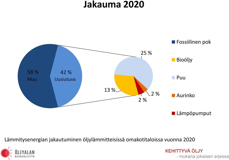 Aurinko Lämpöpumput Lämmitysenergian