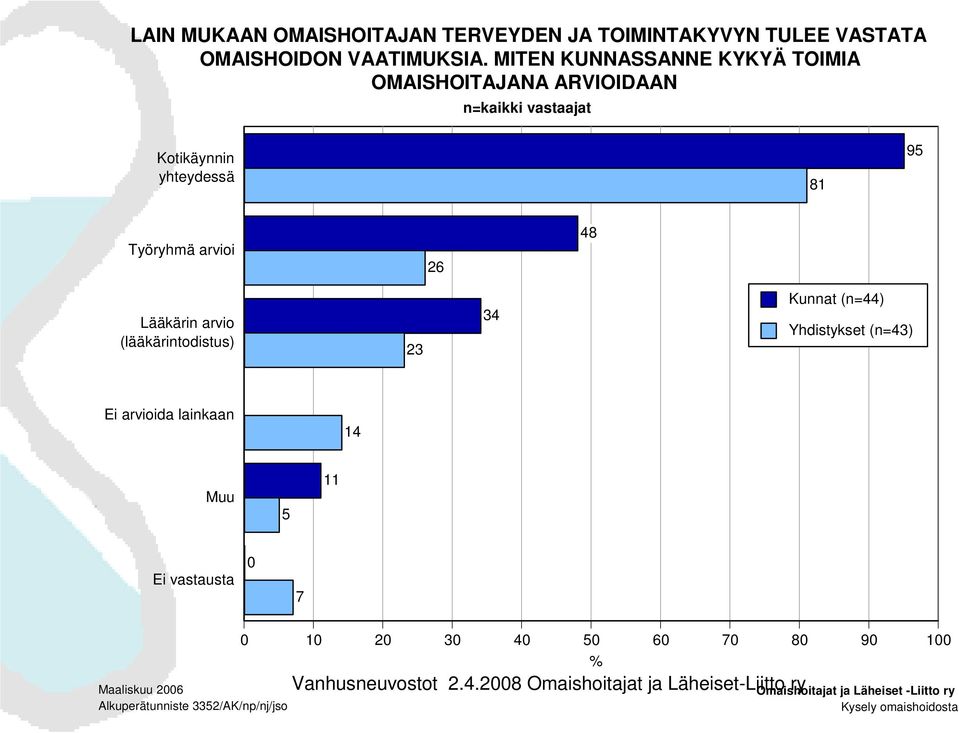 26 48 Lääkärin arvio (lääkärintodistus) 23 34 Kunnat (n=44) Yhdistykset (n=43) Ei arvioida lainkaan 14 Muu 5 11 Ei