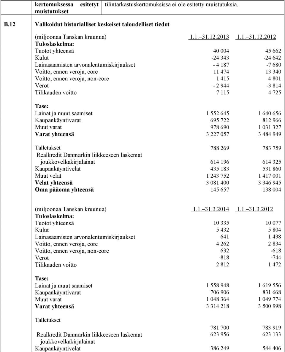 2012 Tuloslaskelma: Tuotot yhteensä 40 004 45 662 Kulut -24 343-24 642 Lainasaamisten arvonalentumiskirjaukset - 4 187-7 680 Voitto, ennen veroja, core 11 474 13 340 Voitto, ennen veroja, non-core 1
