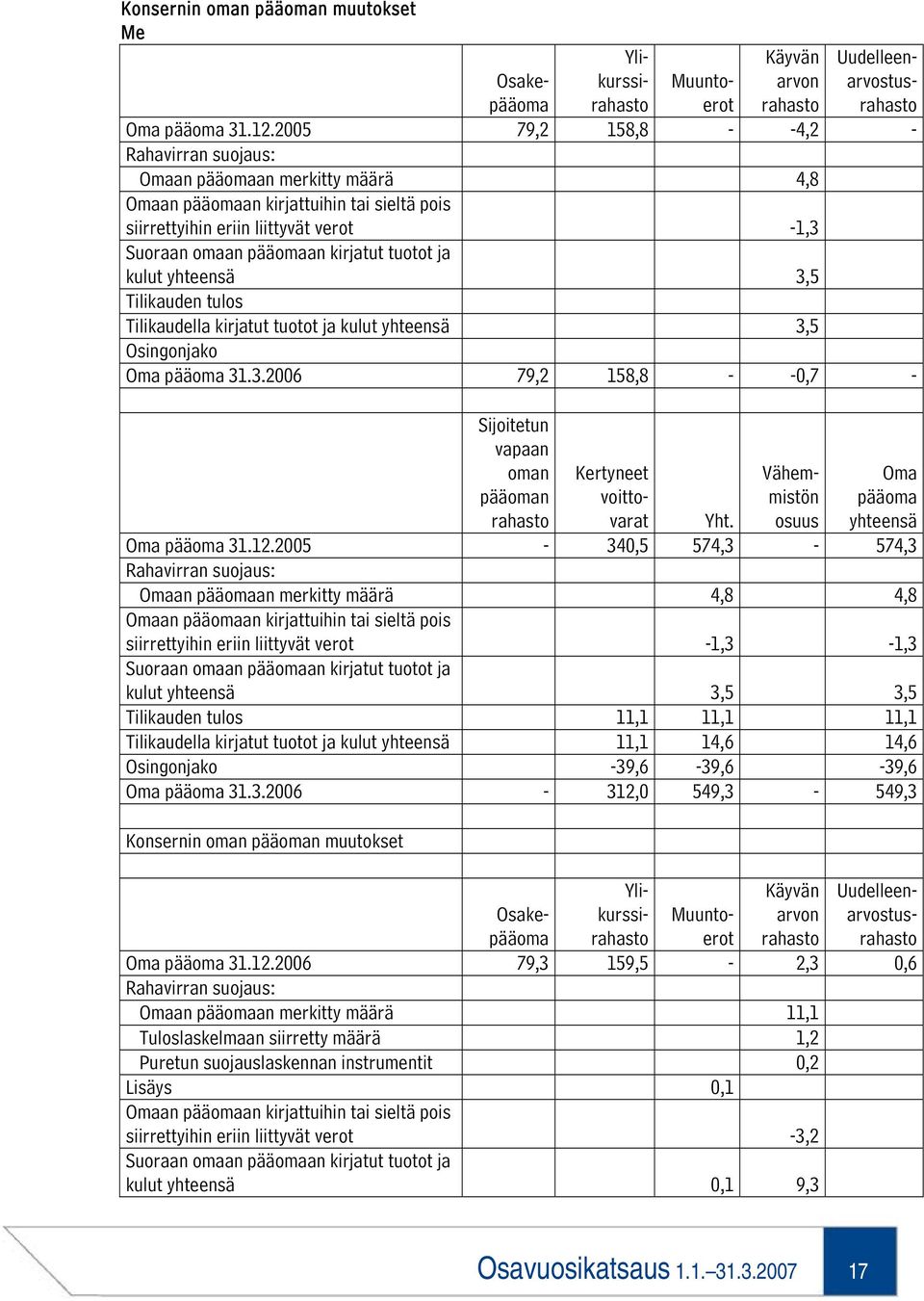 tuotot ja kulut yhteensä 3,5 Tilikauden tulos Tilikaudella kirjatut tuotot ja kulut yhteensä 3,5 Osingonjako Oma pääoma 31.3.2006 79,2 158,8 - -0,7 - Ylikurssirahasto Käyvän arvon rahasto Uudelleenarvostusrahasto Sijoitetun vapaan oman pääoman rahasto Oma pääoma yhteensä Yht.