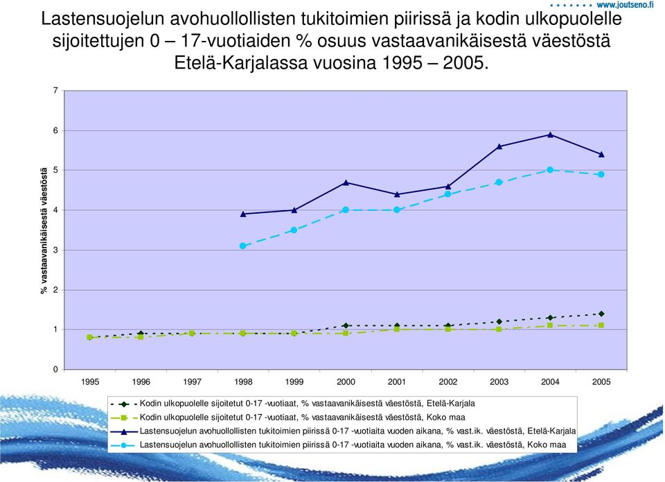 vastaavanikäisestä väestöstä, Etelä-Karjala Kodin ulkopuolelle sijoitetut 0-17 -vuotiaat, % vastaavanikäisestä väestöstä, Koko maa Lastensuojelun avohuollollisten