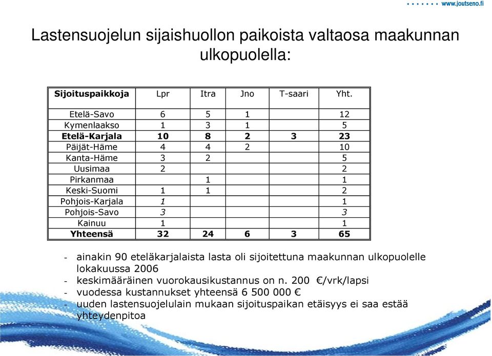 Pohjois-Karjala 1 1 Pohjois-Savo 3 3 Kainuu 1 1 Yhteensä 32 24 6 3 65 - ainakin 90 eteläkarjalaista lasta oli sijoitettuna maakunnan ulkopuolelle