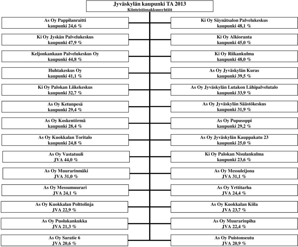 Muurarinmäki JVA 31,0 % As Oy Messumuurari JVA 24,1 % As Oy Kuokkalan Polttolinja JVA 22,9 % As Oy Puolukankukka JVA 21,3 % As Oy Saratie 6 JVA 20,6 % Ki Oy Säynätsalon Palvelukeskus kaupunki 48,1 %