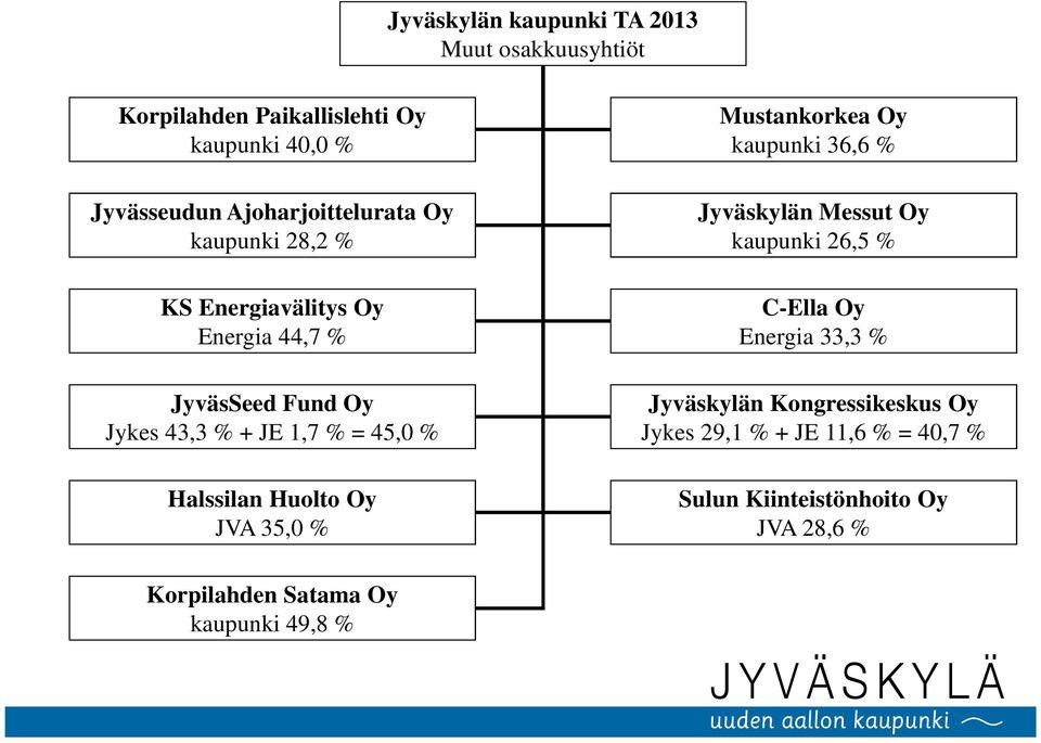 % Halssilan Huolto Oy JVA 35,0 % Mustankorkea Oy kaupunki 36,6 % Jyväskylän Messut Oy kaupunki 26,5 % C-Ella Oy Energia