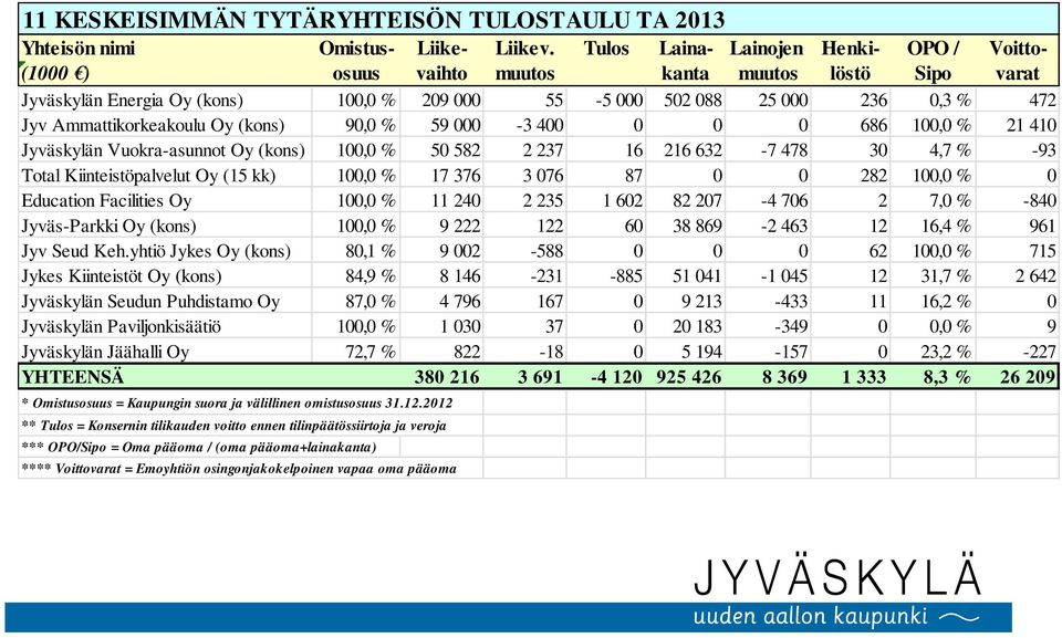 Ammattikorkeakoulu Oy (kons) 90,0 % 59 000-3 400 0 0 0 686 100,0 % 21 410 Jyväskylän Vuokra-asunnot Oy (kons) 100,0 % 50 582 2 237 16 216 632-7 478 30 4,7 % -93 Total Kiinteistöpalvelut Oy (15 kk)