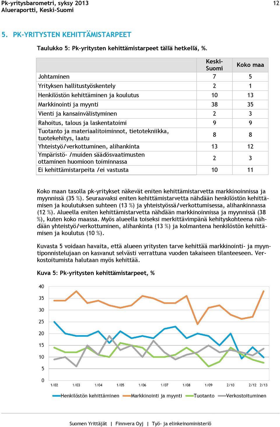 laskentatoimi 9 9 Tuotanto ja materiaalitoiminnot, tietotekniikka, tuotekehitys, laatu 8 8 Yhteistyö/verkottuminen, alihankinta 13 12 Ympäristö- /muiden säädösvaatimusten ottaminen huomioon