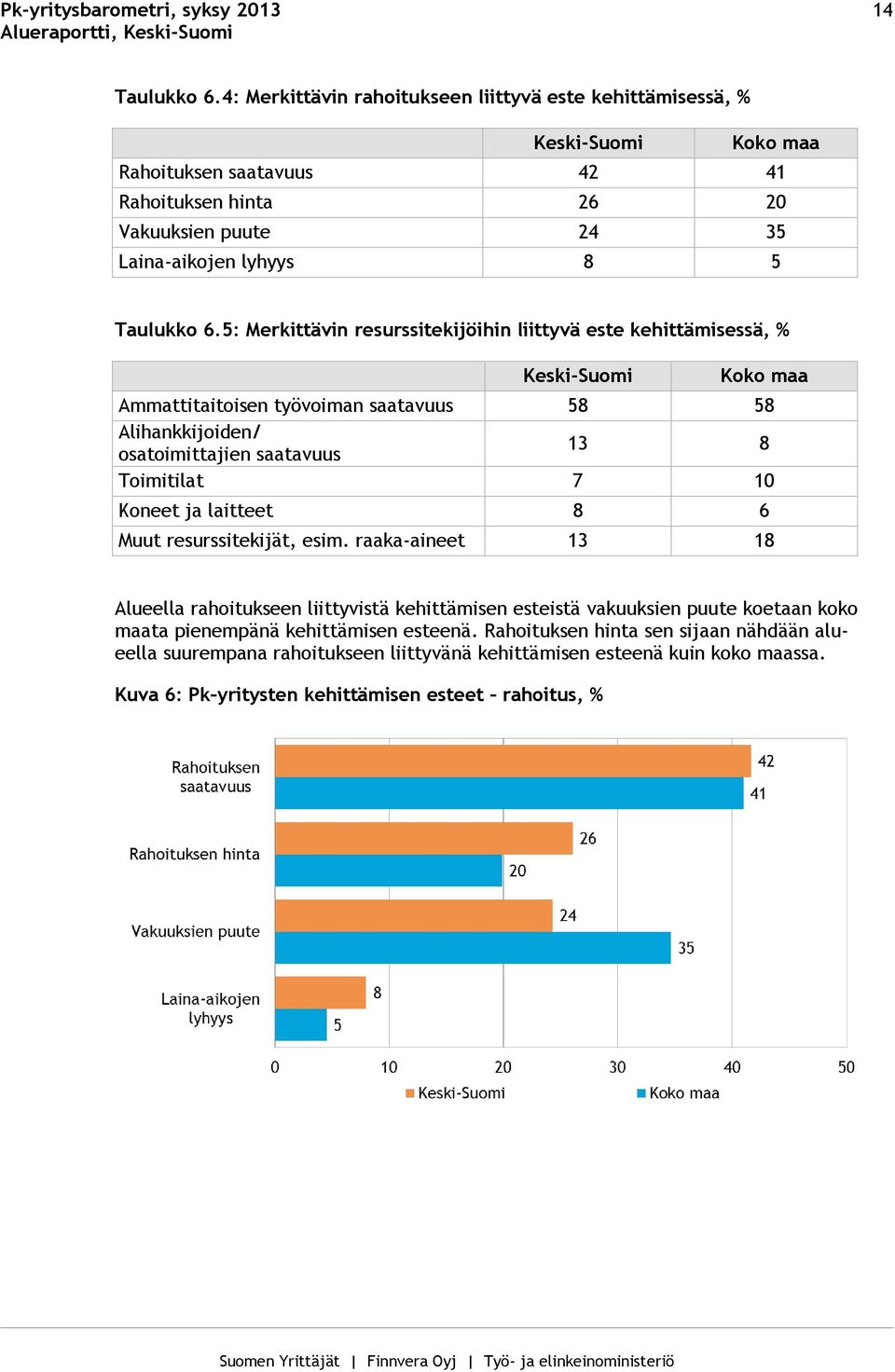 5: Merkittävin resurssitekijöihin liittyvä este kehittämisessä, % Keski-Suomi Koko maa Ammattitaitoisen työvoiman saatavuus 58 58 Alihankkijoiden/ osatoimittajien saatavuus 13 8 Toimitilat 7