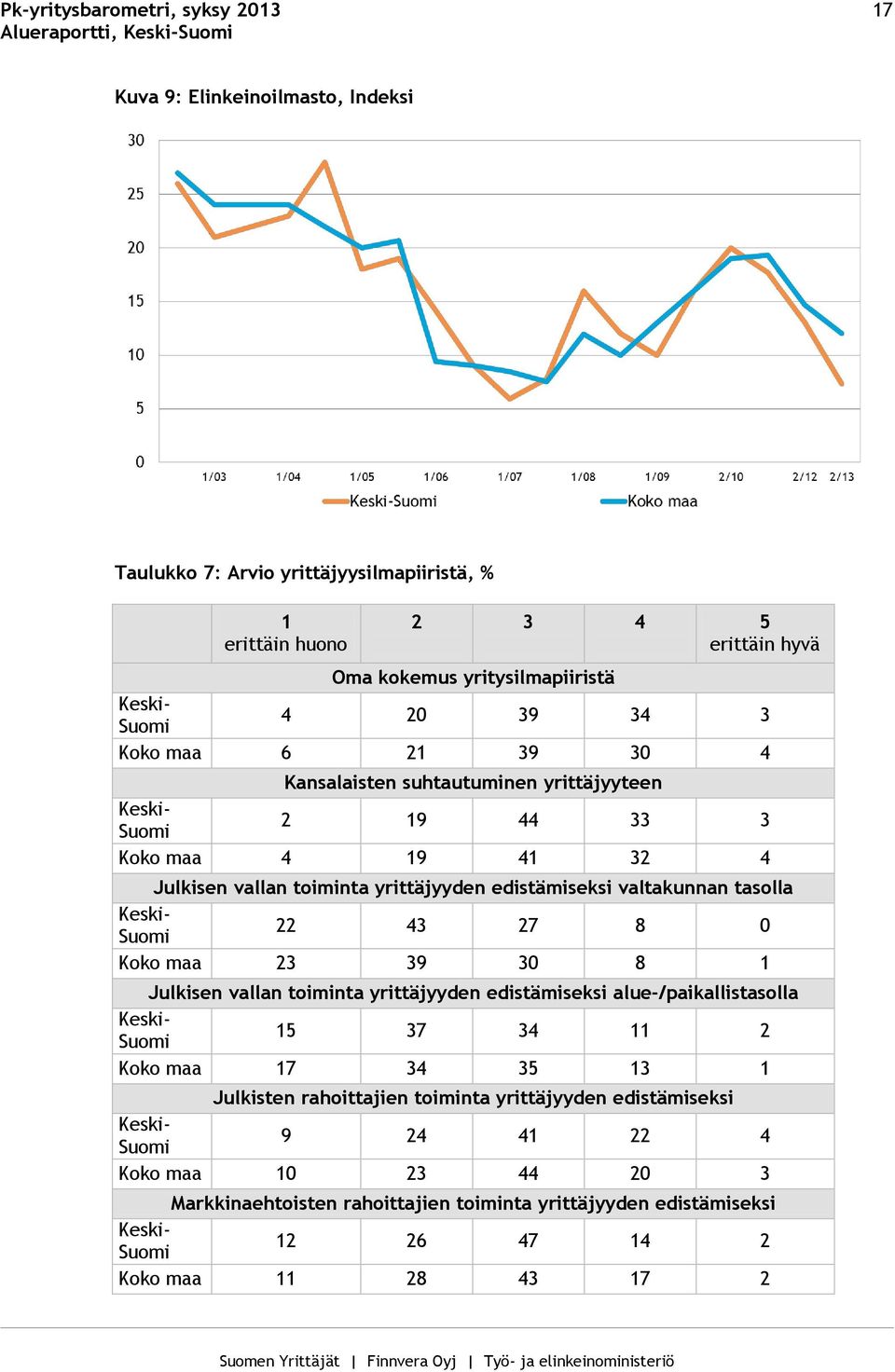 43 27 8 0 Koko maa 23 39 30 8 1 Julkisen vallan toiminta yrittäjyyden edistämiseksi alue-/paikallistasolla Keski- Suomi 15 37 34 11 2 Koko maa 17 34 35 13 1 Julkisten rahoittajien toiminta