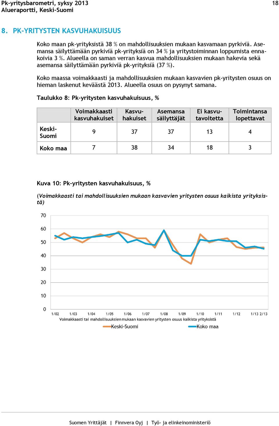 Alueella on saman verran kasvua mahdollisuuksien mukaan hakevia sekä asemansa säilyttämään pyrkiviä pk-yrityksiä (37 %).