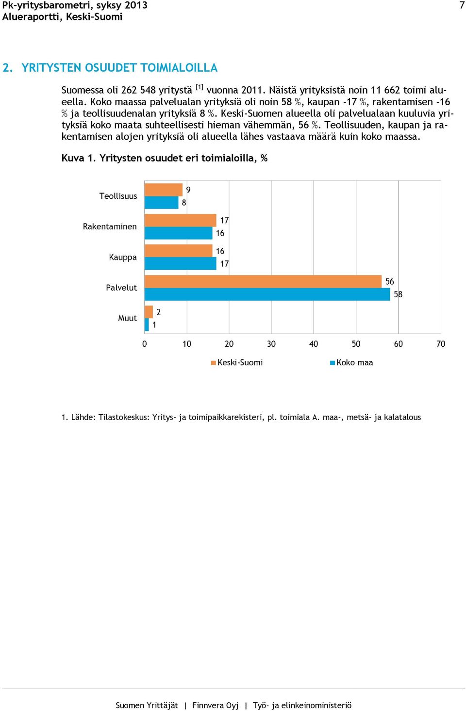 Keski-Suomen alueella oli palvelualaan kuuluvia yrityksiä koko maata suhteellisesti hieman vähemmän, 56 %.