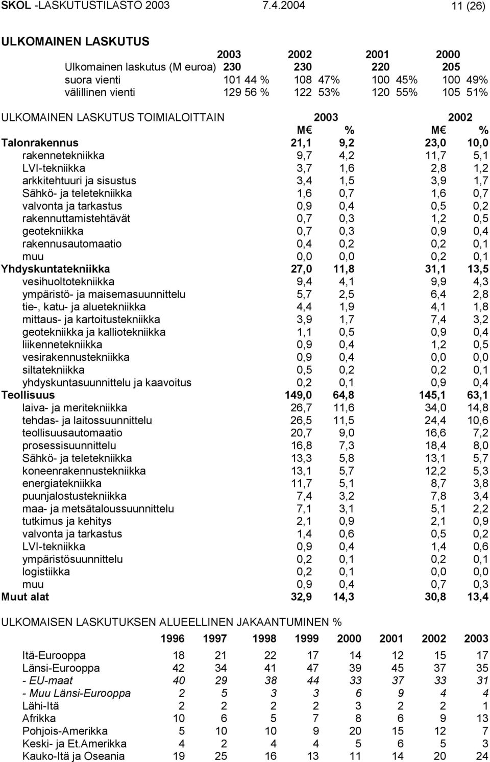 ULKOMAINEN LASKUTUS TOIMIALOITTAIN 2003 2002 M % M % Talonrakennus 21,1 9,2 23,0 10,0 rakennetekniikka 9,7 4,2 11,7 5,1 LVI-tekniikka 3,7 1,6 2,8 1,2 arkkitehtuuri ja sisustus 3,4 1,5 3,9 1,7 Sähkö-