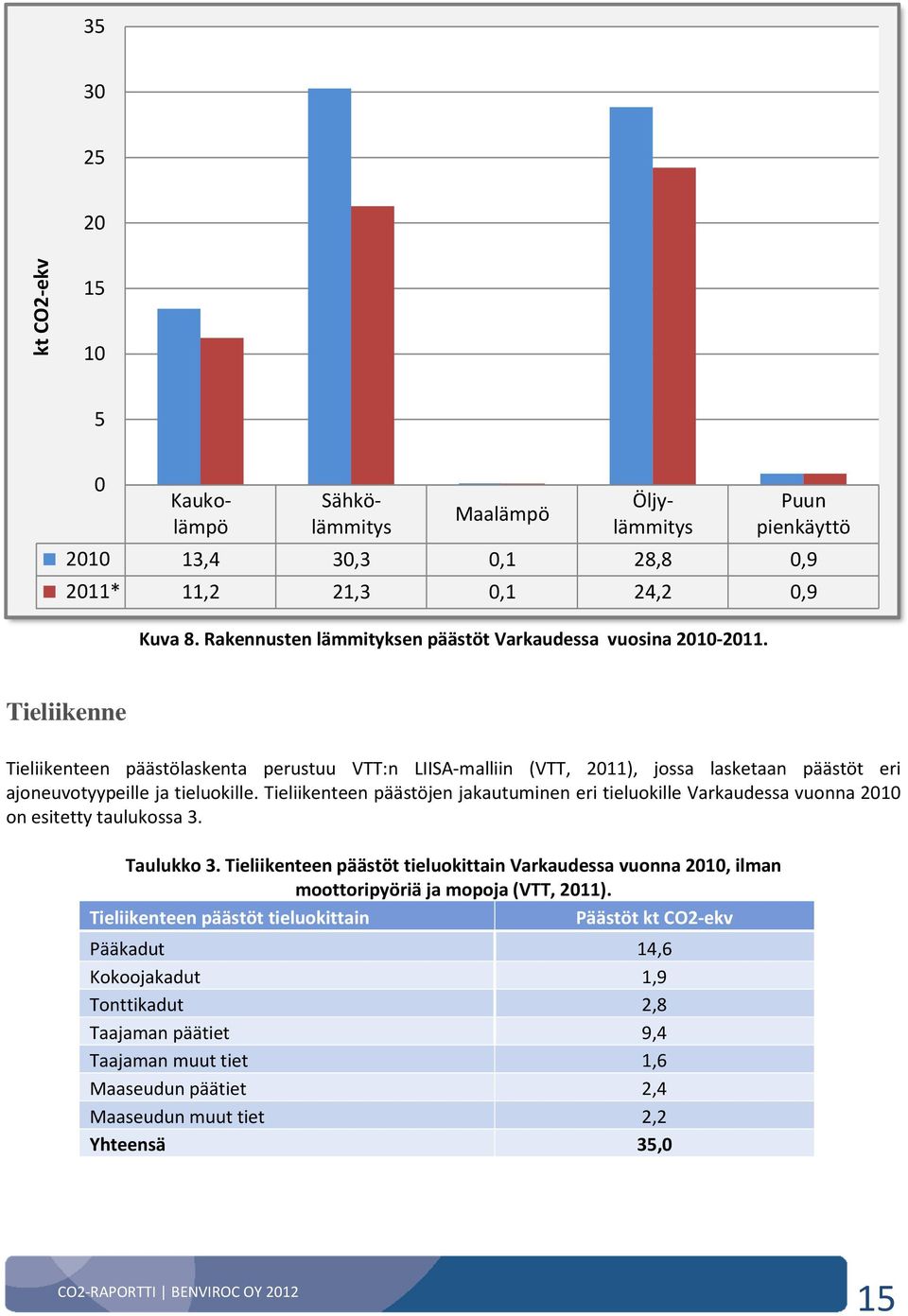 ajoneuvotyypeille ja tieluokille. Tieliikenteen päästöjen jakautuminen eri tieluokille Varkaudessa vuonna 2010 on esitetty taulukossa 3. Taulukko 3.