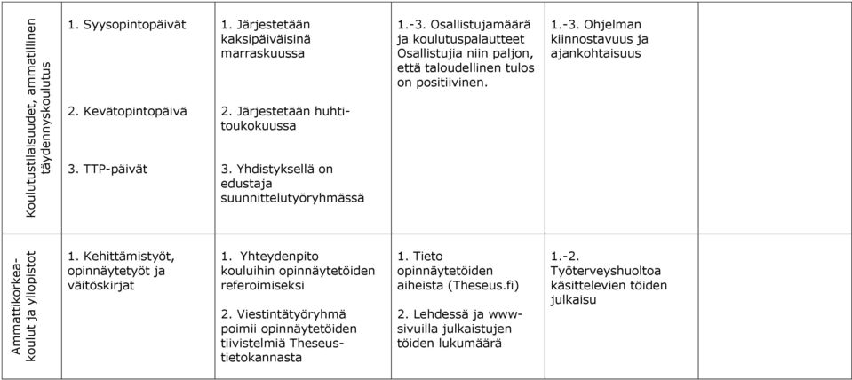Järjestetään huhtitoukokuussa 3. TTP-päivät 3. Yhdistyksellä on edustaja suunnittelutyöryhmässä 1. Kehittämistyöt, opinnäytetyöt ja väitöskirjat 1.