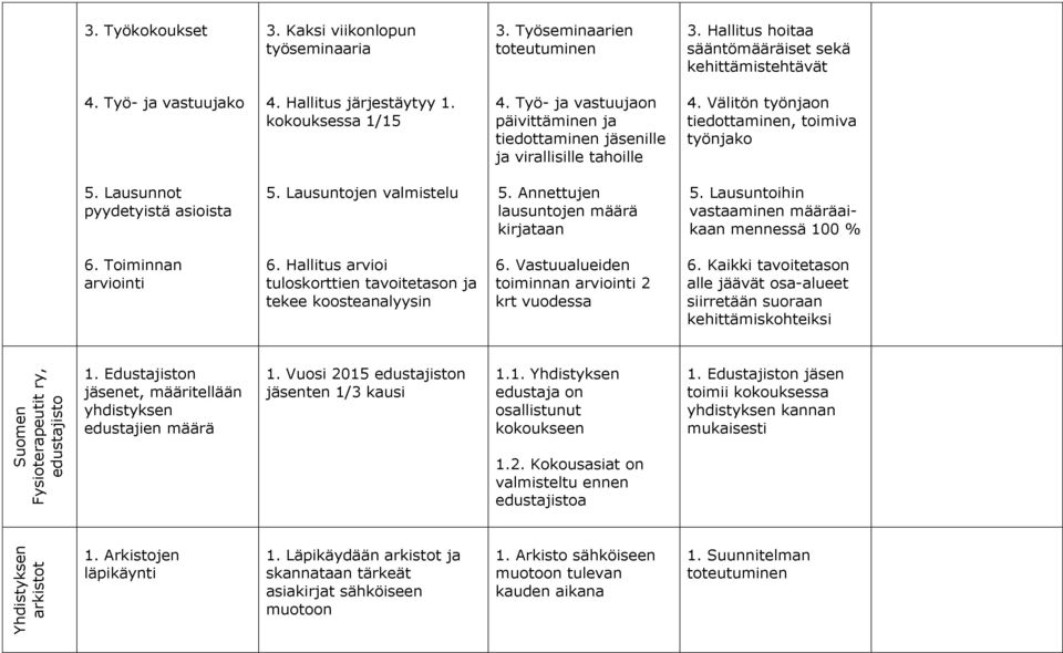 Työ- ja vastuujaon päivittäminen ja tiedottaminen jäsenille ja virallisille tahoille 4. Välitön työnjaon tiedottaminen, toimiva työnjako 5. Lausunnot pyydetyistä asioista 5. Lausuntojen valmistelu 5.
