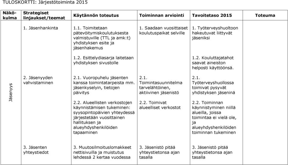 2. Jäsenyyden vahvistaminen 2.1. Vuoropuhelu jäsenten kanssa toimintatarpeista mm. jäsenkyselyin, tietojen päivitys 2.1. Toimintasuunnitelma tarvelähtöinen, aktiivinen jäsenistö 2.1. Työterveyshuollossa toimivat pysyvät yhdistyksen jäseninä 2.