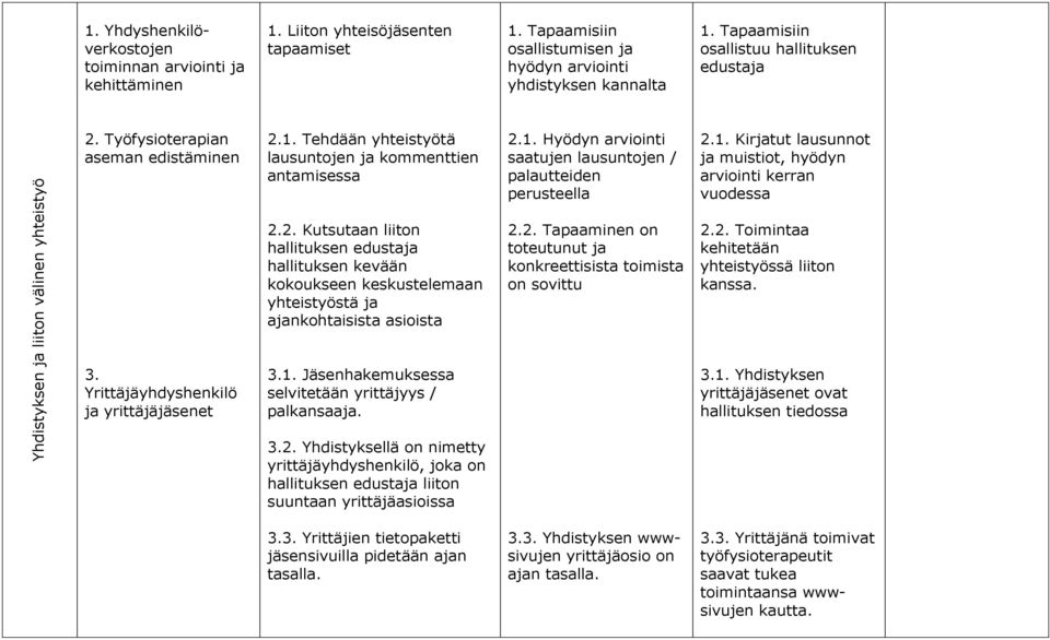 1. Hyödyn arviointi saatujen lausuntojen / palautteiden perusteella 2.1. Kirjatut lausunnot ja muistiot, hyödyn arviointi kerran vuodessa 2.2. Kutsutaan liiton hallituksen edustaja hallituksen kevään kokoukseen keskustelemaan yhteistyöstä ja ajankohtaisista asioista 2.