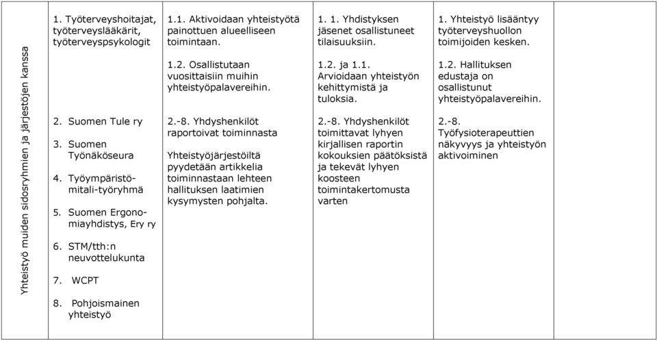 2. Suomen Tule ry 3. Suomen Työnäköseura 4. Työympäristömitali-työryhmä 5. Suomen Ergonomiayhdistys, Ery ry 2.-8.