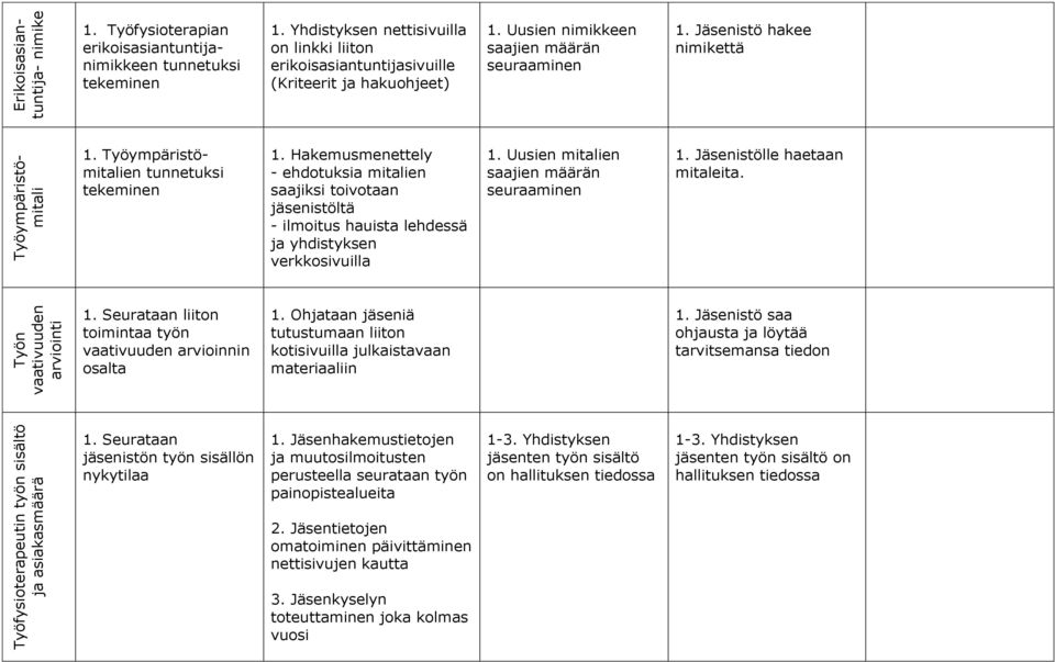 Työympäristömitalien tunnetuksi tekeminen 1. Hakemusmenettely - ehdotuksia mitalien saajiksi toivotaan jäsenistöltä - ilmoitus hauista lehdessä ja yhdistyksen verkkosivuilla 1.