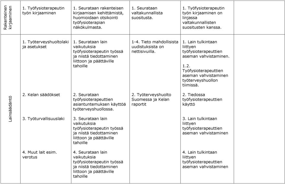 Seurataan lain vaikutuksia työfysioterapeutin työssä ja niistä tiedottaminen liittoon ja päättäville tahoille 1-4. Tieto mahdollisista uudistuksista on nettisivuilla. 1. Lain tulkintaan liittyen työfysioterapeuttien aseman vahvistaminen.