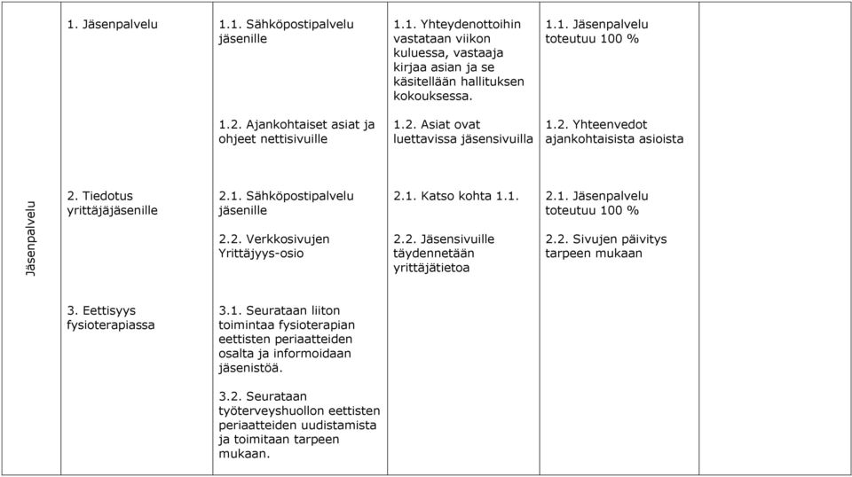1. 2.1. Jäsenpalvelu toteutuu 100 % 2.2. Verkkosivujen Yrittäjyys-osio 2.2. Jäsensivuille täydennetään yrittäjätietoa 2.2. Sivujen päivitys tarpeen mukaan 3. Eettisyys fysioterapiassa 3.1. Seurataan liiton toimintaa fysioterapian eettisten periaatteiden osalta ja informoidaan jäsenistöä.