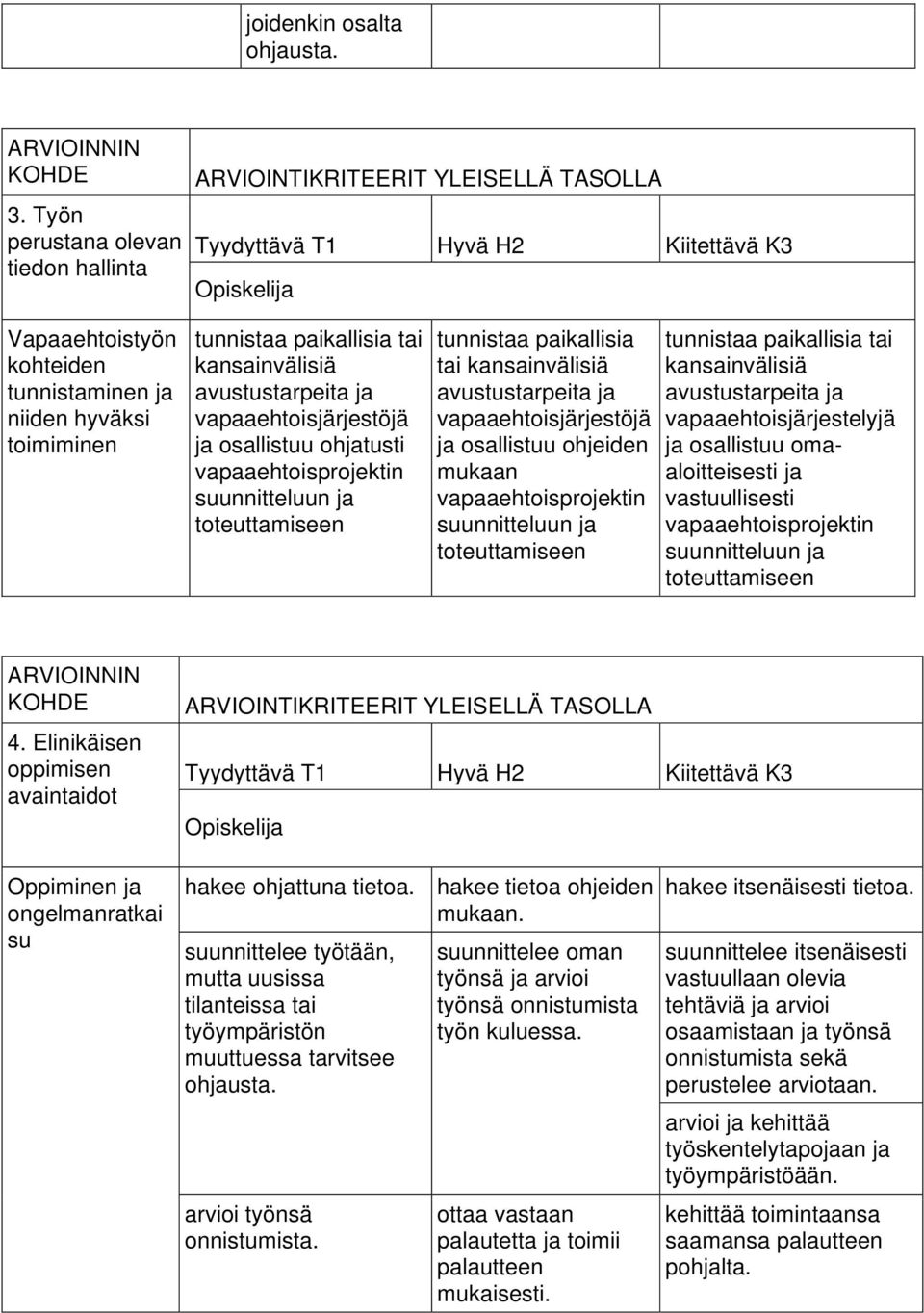 osallistuu ohjatusti vapaaehtoisprojektin suunnitteluun ja toteuttamiseen tunnistaa paikallisia tai kansainvälisiä avustustarpeita ja vapaaehtoisjärjestöjä ja osallistuu ohjeiden mukaan