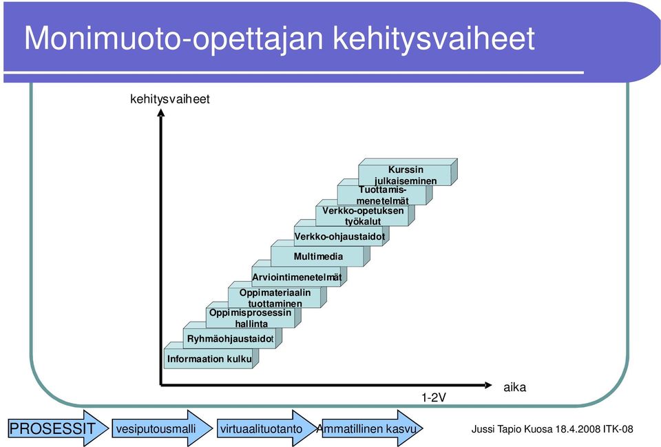 Multimedia Arviointimenetelmät Kurssin julkaiseminen Tuottamismenetelmät Verkko-opetuksen