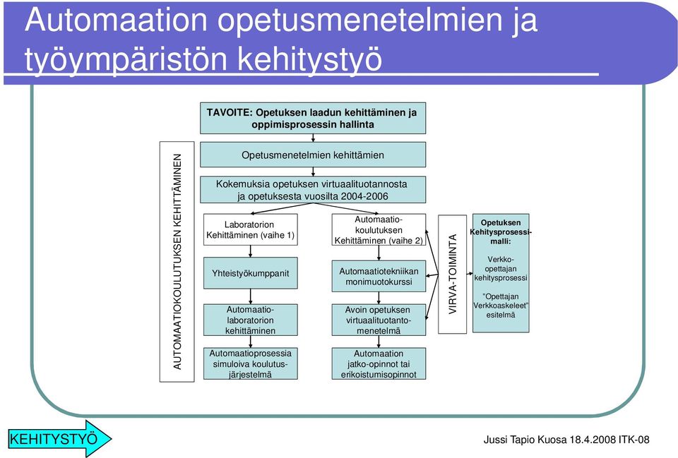 virtuaalituotantomenetelmä Automaatiolaboratorion kehittäminen Automaatioprosessia simuloiva koulutusjärjestelmä Automaatiokoulutuksen Kehittäminen (vaihe 2) Automaatiotekniikan