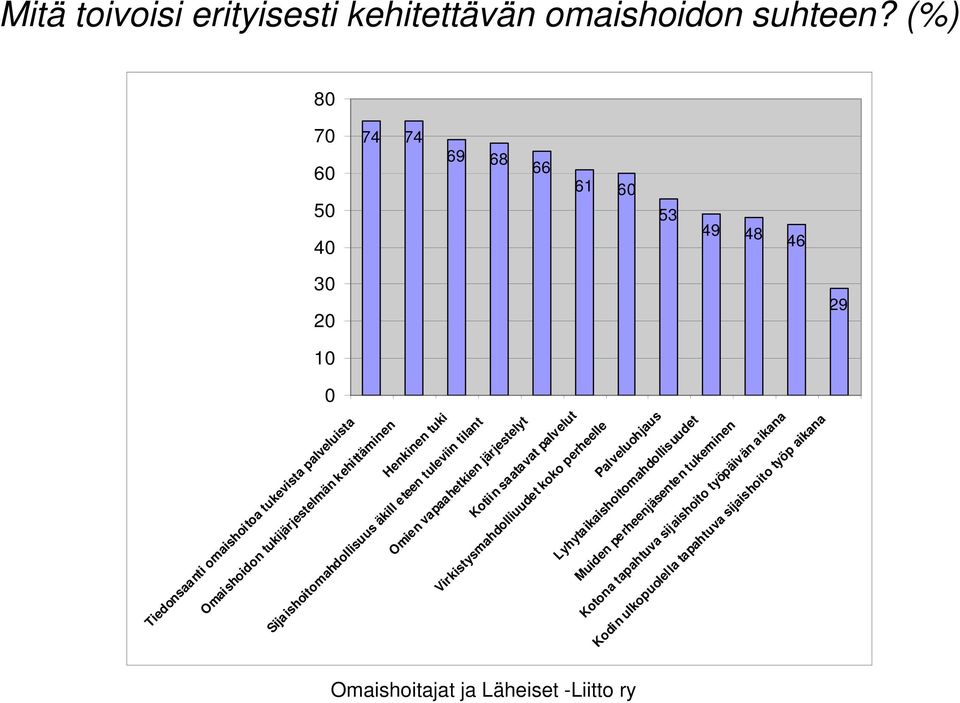 tukijärjestelmän kehittäminen Henkinen tuki Sijaishoitomahdollisuus äkill eteen tuleviin tilant Omien vapaahetkien järjestelyt Kotiin