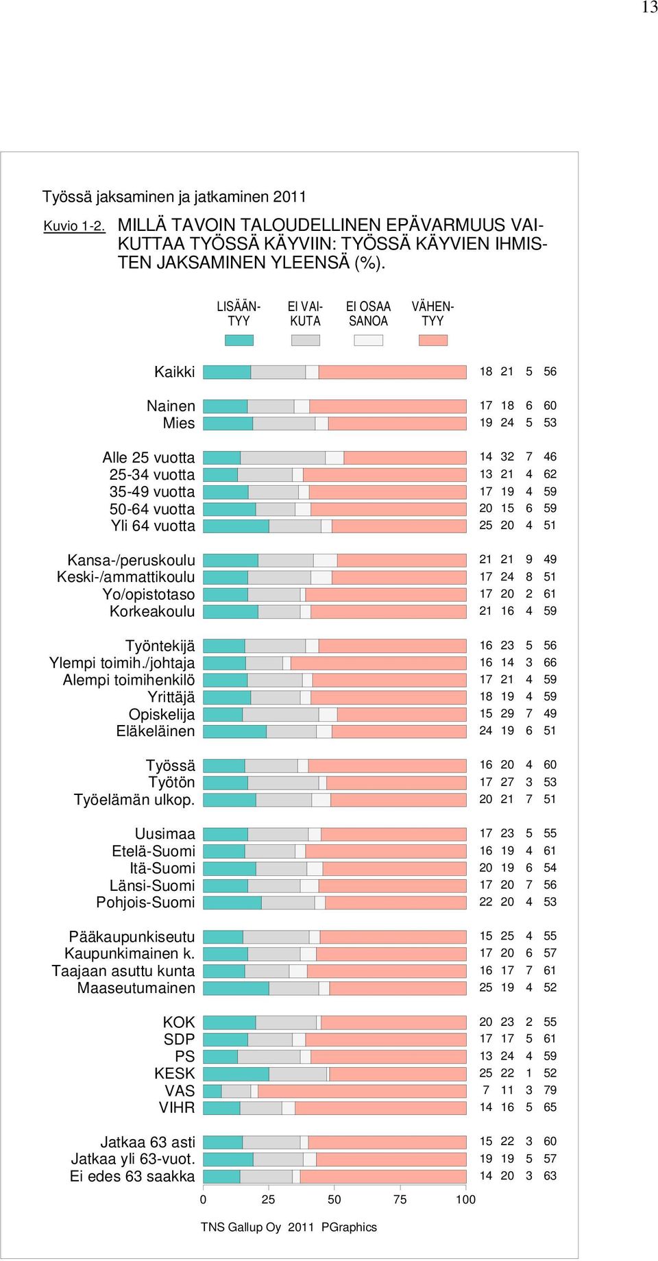 JAKSAMINEN YLEENSÄ (%).