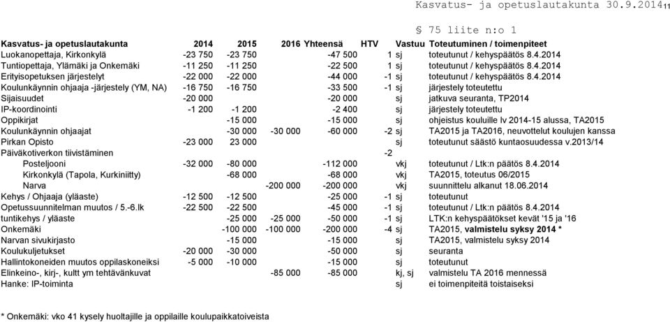 Sijaisuudet -20 000-20 000 sj jatkuva seuranta, TP2014 IP-koordinointi -1 200-1 200-2 400 sj järjestely toteutettu Oppikirjat -15 000-15 000 sj ohjeistus kouluille lv 2014-15 alussa, TA2015