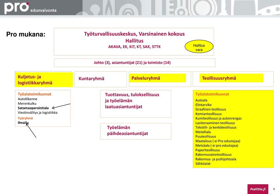 työelämän laatuasiantuntijat Työelämän päihdeasiantuntijat Työalatoimikunnat Autoala Elintarvike Graafinen teollisuus Kemianteollisuus Kumiteollisuus ja autonrengas Lasikeraaminen