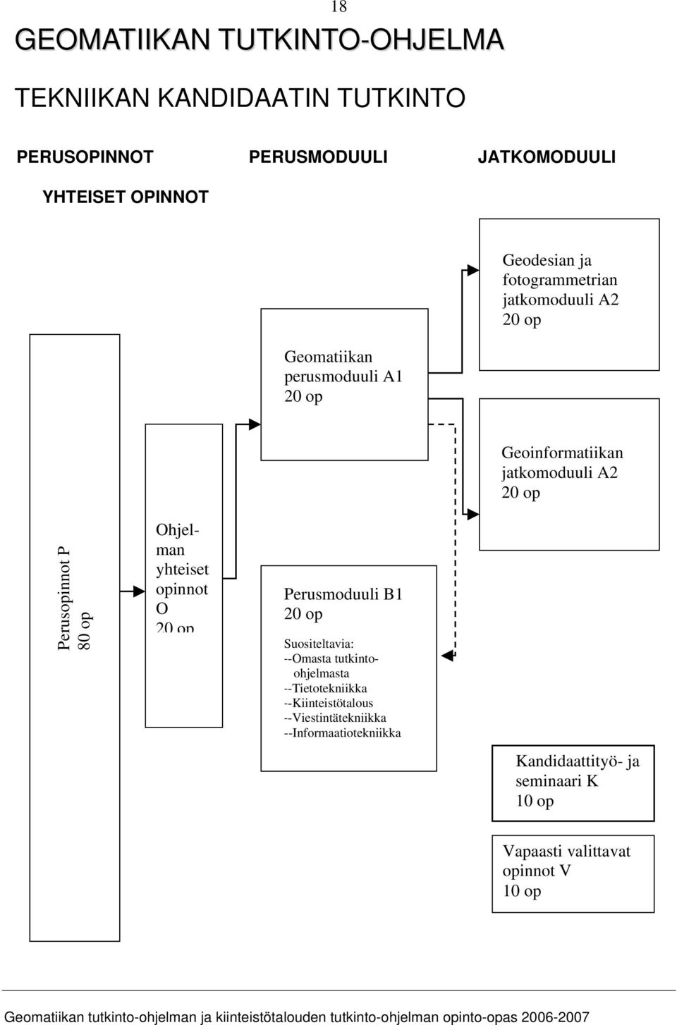 Perusopinnot P 80 op Ohjelman yhteiset opinnot O 20 op Perusmoduuli B1 20 op Suositeltavia: --Omasta tutkintoohjelmasta