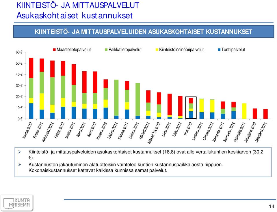 mittauspalveluiden asukaskohtaiset kustannukset (18,8) ovat alle vertailukuntien keskiarvon (30,2 ).