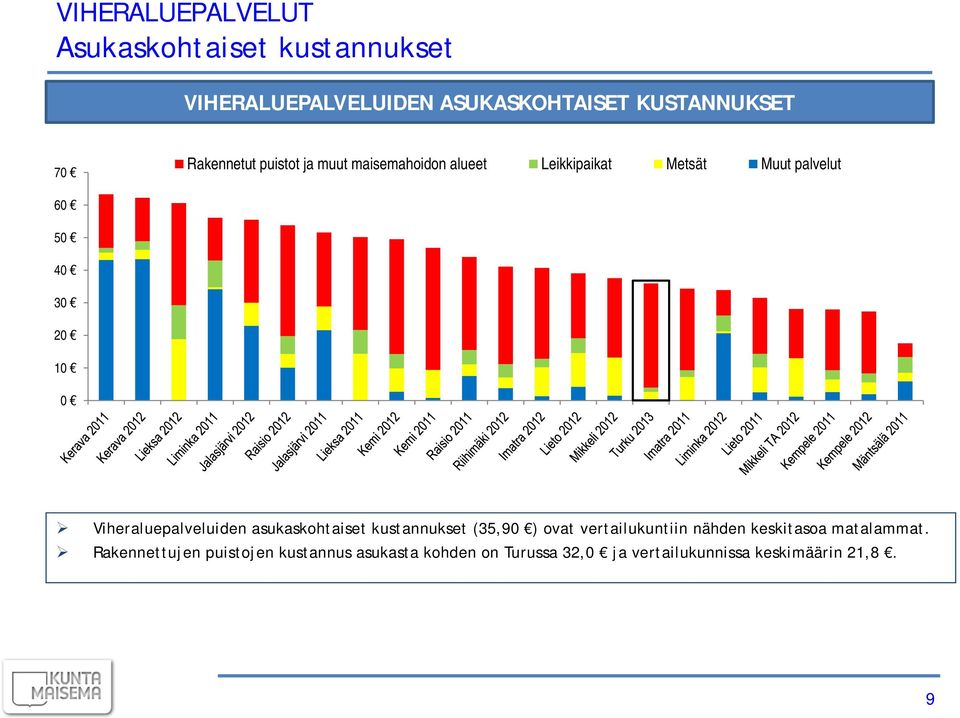 Viheraluepalveluiden asukaskohtaiset kustannukset (35,90 ) ovat vertailukuntiin nähden keskitasoa