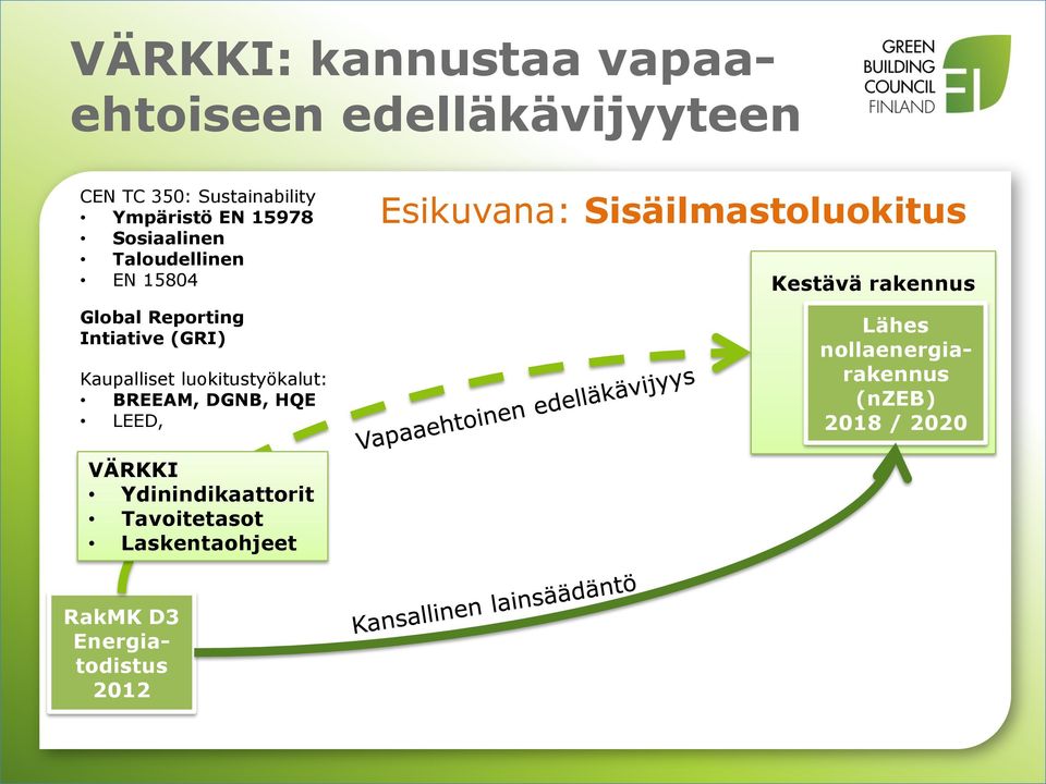 BREEAM, DGNB, HQE LEED, Esikuvana: Sisäilmastoluokitus Kestävä rakennus Lähes nollaenergiarakennus