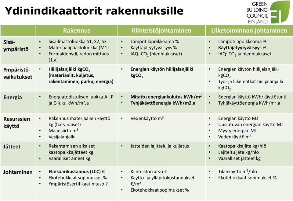 v) Hiilijalanjälki kgco 2 (materiaalit, kuljetus, rakentaminen, purku, energia) Energia Energiatodistuksen luokka A F ja E-luku kwh/m 2,a Resurssien käyttö Rakennus materiaalien käyttö kg