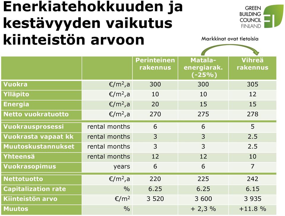 Vuokrausprosessi rental months 6 6 5 Vuokrasta vapaat kk rental months 3 3 2.5 Muutoskustannukset rental months 3 3 2.