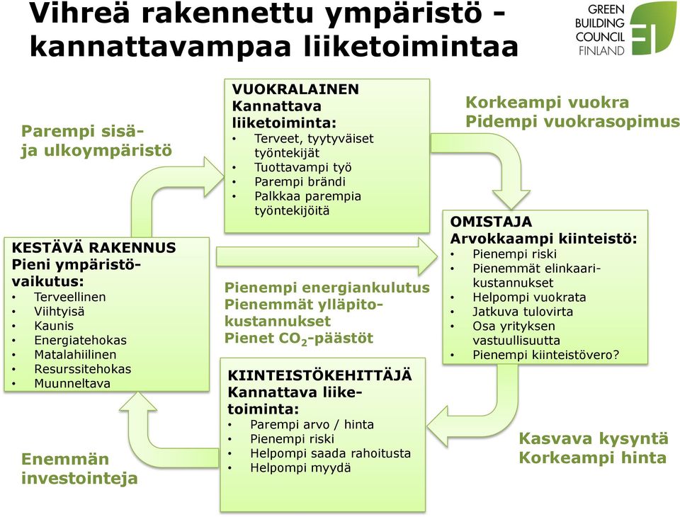 energiankulutus Pienemmät ylläpitokustannukset Pienet CO 2 -päästöt KIINTEISTÖKEHITTÄJÄ Kannattava liiketoiminta: Parempi arvo / hinta Pienempi riski Helpompi saada rahoitusta Helpompi myydä